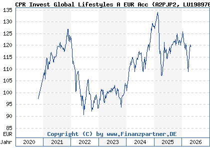 Chart: CPR Invest Global Lifestyles A EUR Acc (A2PJP2 LU1989767253)
