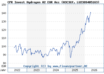 Chart: CPR Invest Hydrogen A2 EUR Acc (A3C3GY LU2389405163)