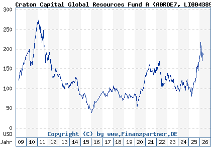 Chart: Craton Capital Global Resources Fund A (A0RDE7 LI0043890743)