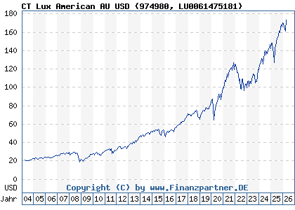 Chart: CT Lux American AU USD (974980 LU0061475181)