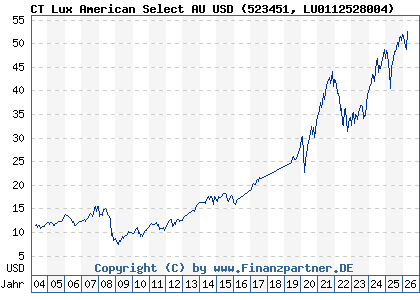 Chart: CT Lux American Select AU USD (523451 LU0112528004)