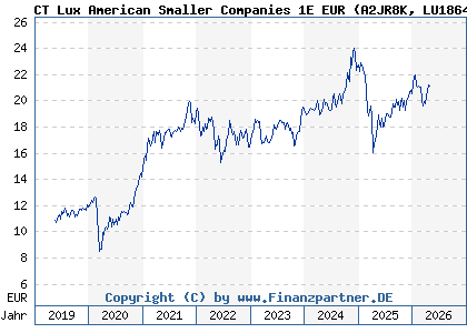 Chart: CT Lux American Smaller Companies 1E EUR (A2JR8K LU1864950479)