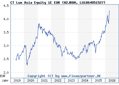 Chart: CT Lux Asia Equity 1E EUR (A2JR8W LU1864951527)