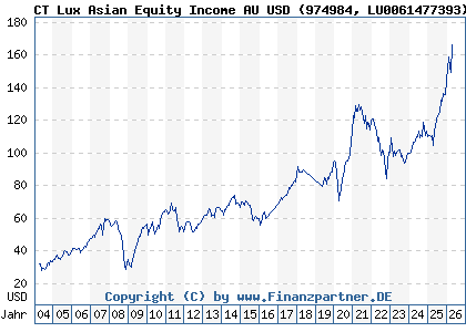 Chart: CT Lux Asian Equity Income AU USD (974984 LU0061477393)