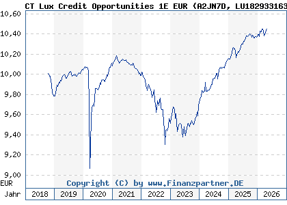 Chart: CT Lux Credit Opportunities 1E EUR (A2JN7D LU1829331633)