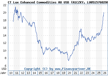 Chart: CT Lux Enhanced Commodities AU USD (A1CZKV LU0515768298)