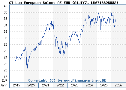 Chart: CT Lux European Select AE EUR (A1JTY7 LU0713326832)