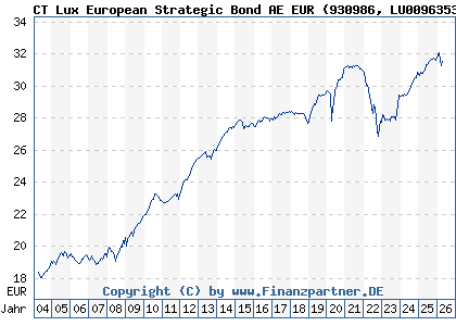 Chart: CT Lux European Strategic Bond AE EUR (930986 LU0096353940)