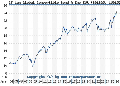 Chart: CT Lux Global Convertible Bond A Inc EUR (801625 LU0157052563)