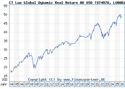 Chart: CT Lux Global Dynamic Real Return AU USD (974978 LU0061474705)