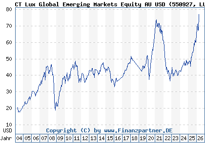Chart: CT Lux Global Emerging Markets Equity AU USD (550927 LU0143863198)