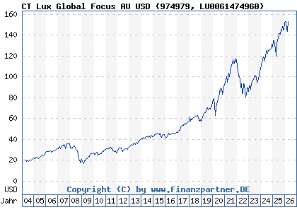 Chart: CT Lux Global Focus AU USD (974979 LU0061474960)