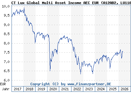 Chart: CT Lux Global Multi Asset Income AEC EUR (A12AB2 LU1102542534)