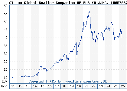 Chart: CT Lux Global Smaller Companies AE EUR (A1JJHG LU0570870567)