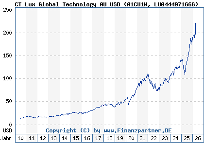 Chart: CT Lux Global Technology AU USD (A1CU1W LU0444971666)