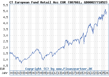 Chart: CT European Fund Retail Acc EUR (987661 GB0002771052)