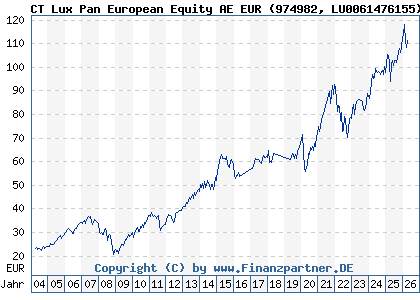 Chart: CT Lux Pan European Equity AE EUR (974982 LU0061476155)