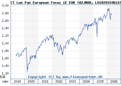 Chart: CT Lux Pan European Focus 1E EUR (A2JN8W LU1829334819)