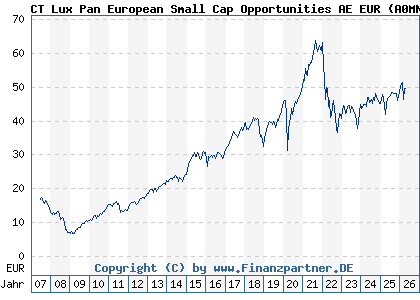 Chart: CT Lux Pan European Small Cap Opportunities AE EUR (A0MNG1 LU0282719219)