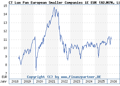 Chart: CT Lux Pan European Smaller Companies 1E EUR (A2JN7N LU1829329819)