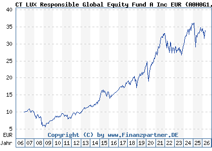 Chart: CT LUX Responsible Global Equity Fund A Inc EUR (A0H0G1 LU0234759529)