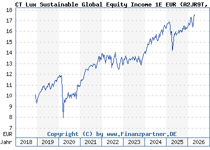 Chart: CT Lux Sustainable Global Equity Income 1E EUR (A2JR9T LU1864953143)