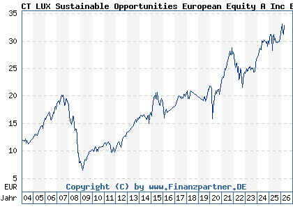 Chart: CT LUX Sustainable Opportunities European Equity A Inc EUR (592860 LU0153358667)