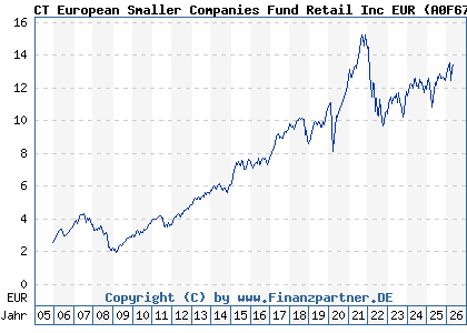 Chart: CT European Smaller Companies Fund Retail Inc EUR (A0F670 GB00B0H6D894)