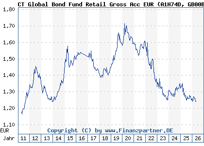 Chart: CT Global Bond Fund Retail Gross Acc EUR (A1H74D GB00B1FQY071)