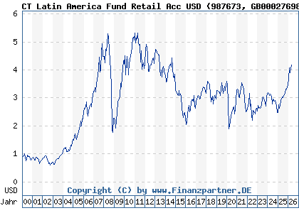 Chart: CT Latin America Fund Retail Acc USD (987673 GB0002769866)