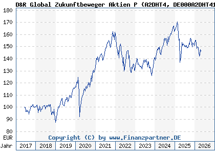 Chart: D&R Global Zukunftbeweger Aktien P (A2DHT4 DE000A2DHT41)