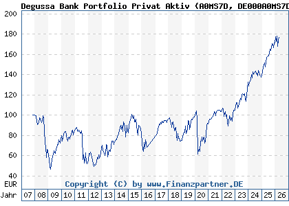 Chart: Degussa Bank Portfolio Privat Aktiv (A0MS7D DE000A0MS7D8)
