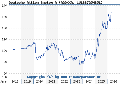 Chart: Deutsche Aktien System A (A2DXXA LU1687254851)