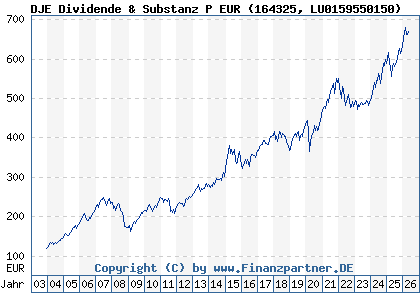 Chart: DJE Dividende & Substanz P EUR (164325 LU0159550150)