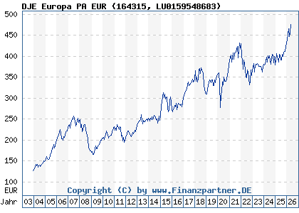Chart: DJE Europa PA EUR (164315 LU0159548683)