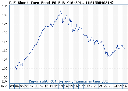 Chart: DJE Short Term Bond PA EUR (164321 LU0159549814)