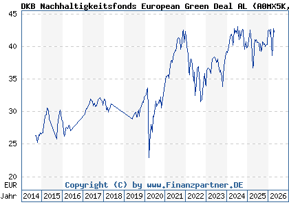 Chart: DKB Nachhaltigkeitsfonds European Green Deal AL (A0MX5K LU0314225409)