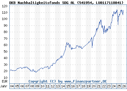 Chart: DKB Nachhaltigkeitsfonds SDG AL (541954 LU0117118041)