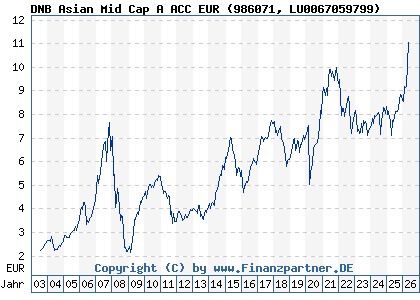Chart: DNB Asian Mid Cap A ACC EUR (986071 LU0067059799)