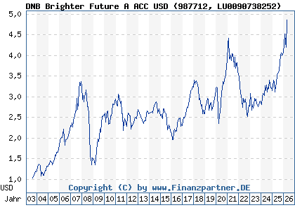 Chart: DNB Brighter Future A ACC USD (987712 LU0090738252)