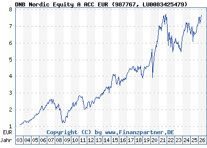 Chart: DNB Nordic Equity A ACC EUR (987767 LU0083425479)