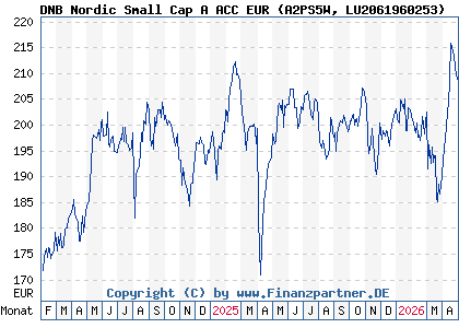 Chart: DNB Nordic Small Cap A ACC EUR (A2PS5W LU2061960253)
