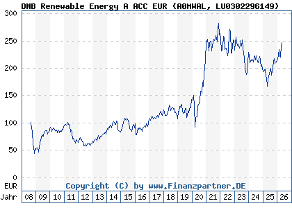 Chart: DNB Renewable Energy A ACC EUR (A0MWAL LU0302296149)