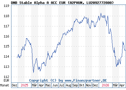 Chart: DNB Stable Alpha A ACC EUR (A2PWUN LU2092772800)