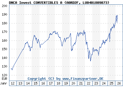 Chart: DNCA Invest CONVERTIBLES A (A0RD2F LU0401809073)