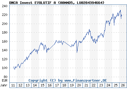 Chart: DNCA Invest EVOLUTIF A (A0MMD5 LU0284394664)