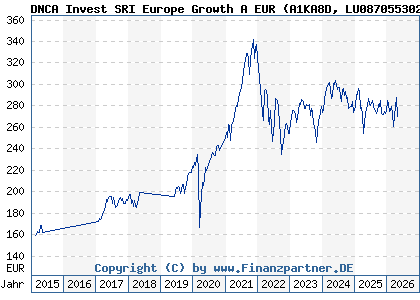 Chart: DNCA Invest SRI Europe Growth A EUR (A1KA8D LU0870553020)