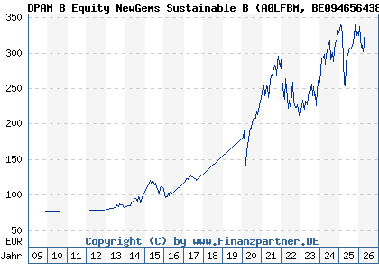 Chart: DPAM B Equity NewGems Sustainable B (A0LFBM BE0946564383)