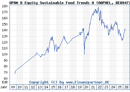 Chart: DPAM B Equity Sustainable Food Trends A (A0PHEL BE0947763737)