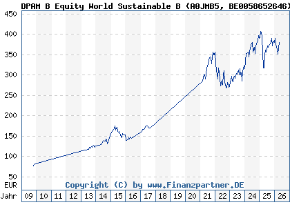 Chart: DPAM B Equity World Sustainable B (A0JMB5 BE0058652646)
